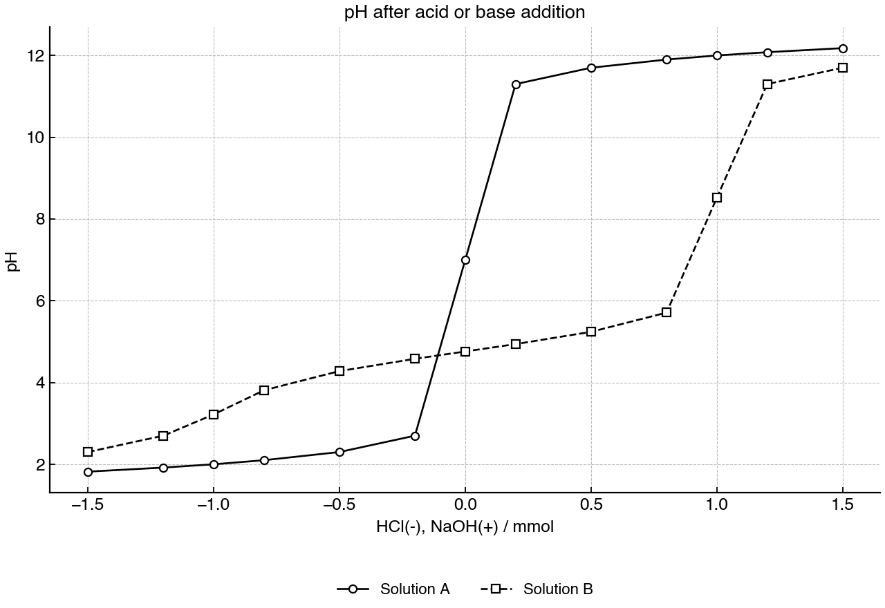 pH changes for two solutions as small amounts of acid or base are added.