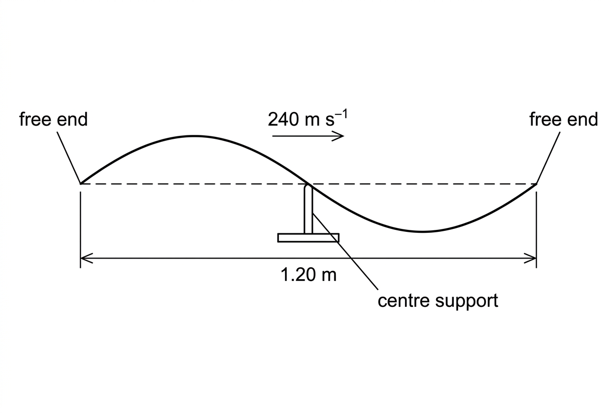 A horizontal flexible rod supported at its centre by a small stand. Both ends are clearly free. A standing-wave sketch for a two-free-boundary mode is shown with displacement antinodes at both ends, so the ends bulge away from the equilibrium line, and a node at the centre support. Labels identify the free ends and centre support.