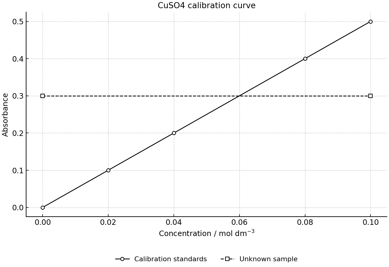 CuSO4 standards with unknown absorbance.