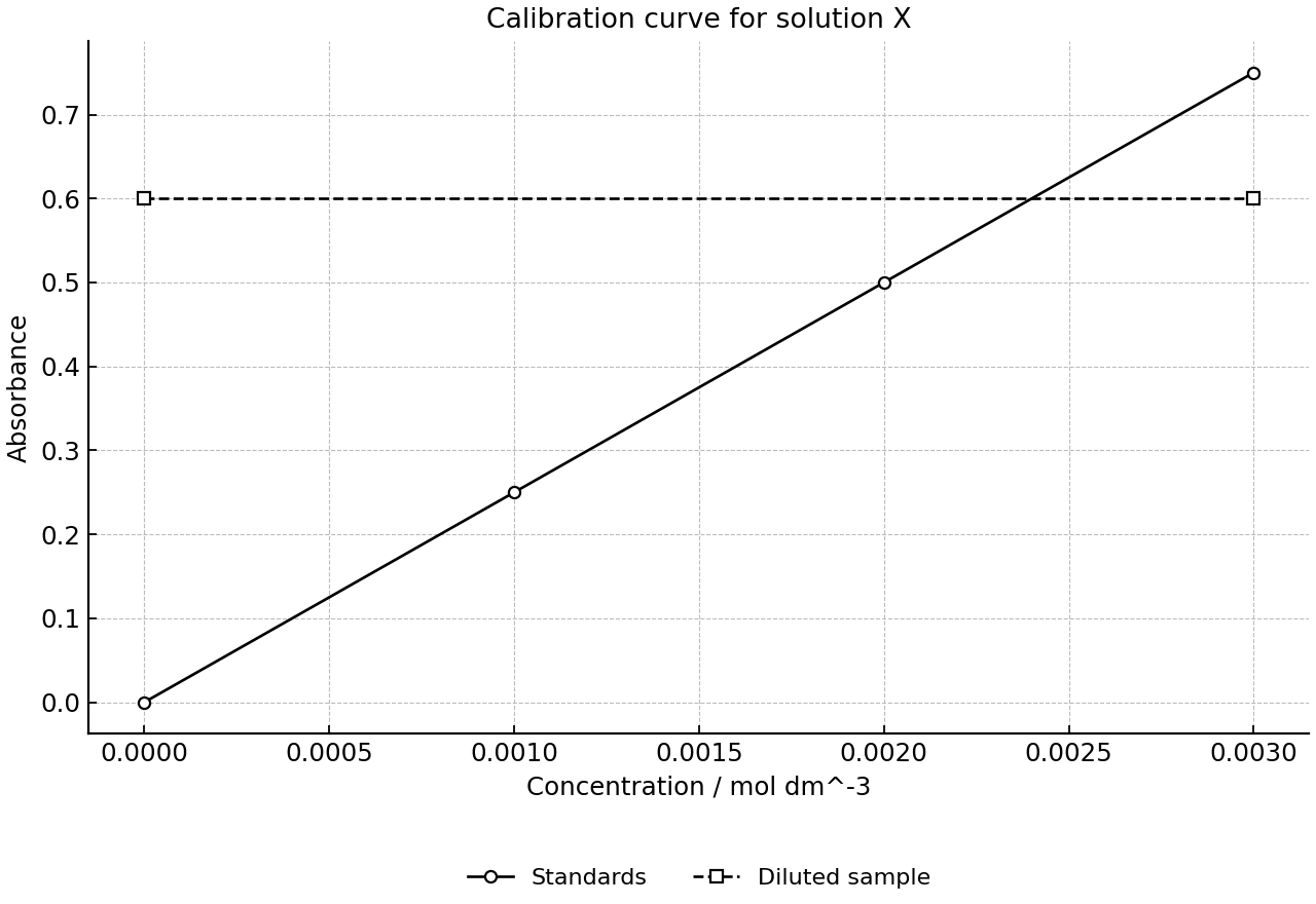 Calibration curve and diluted sample absorbance.