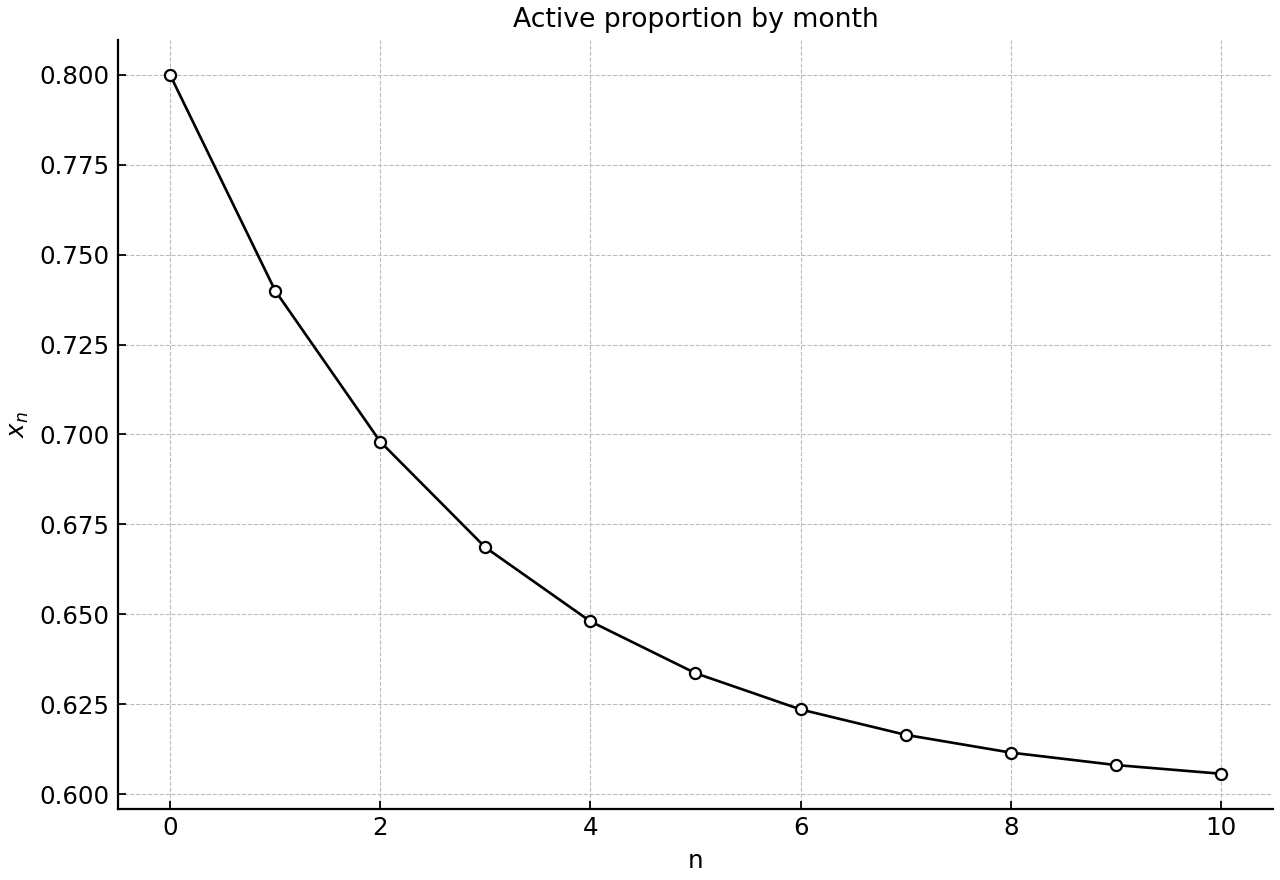 Time-series plot of active-member proportion approaching its long-term value.