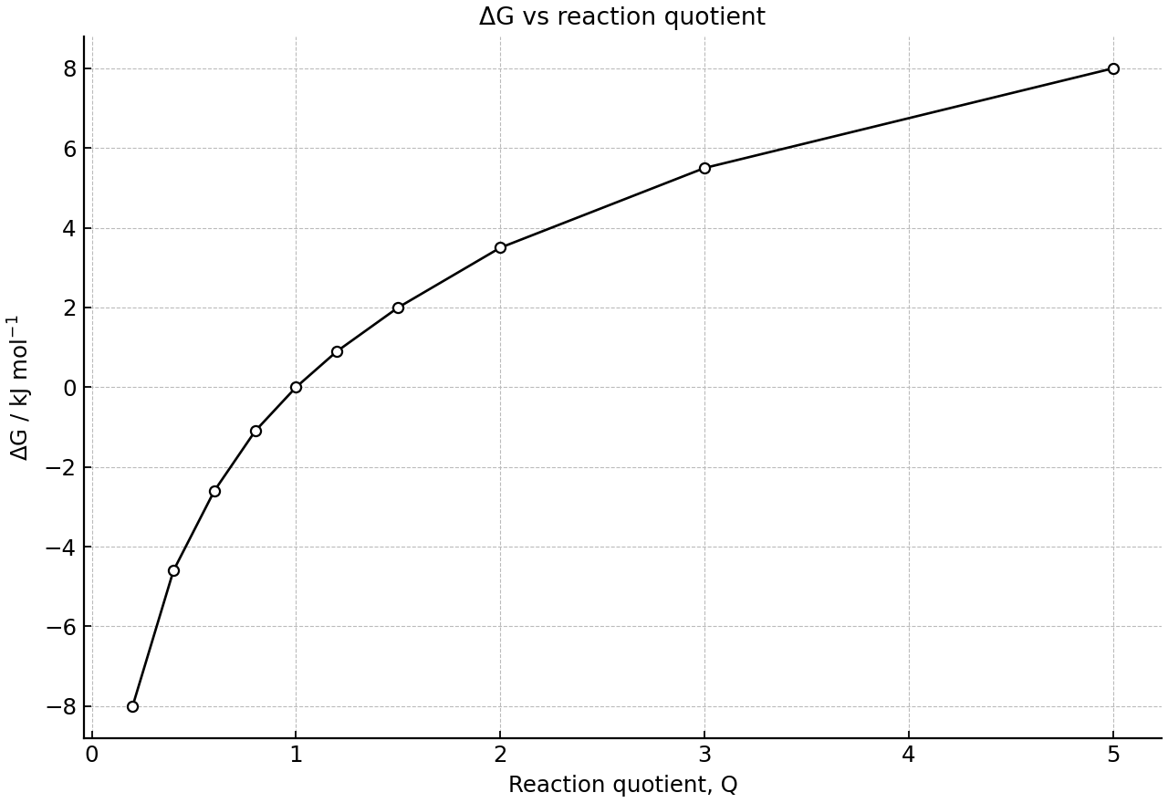 Gibbs energy change for a forward reaction as composition changes at constant temperature.