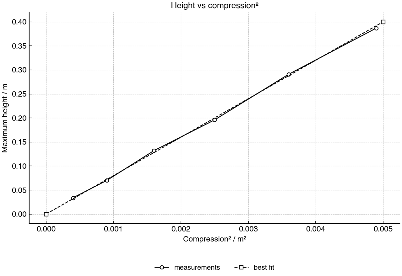Maximum height vs spring compression squared; projectile mass = 0.050 kg.