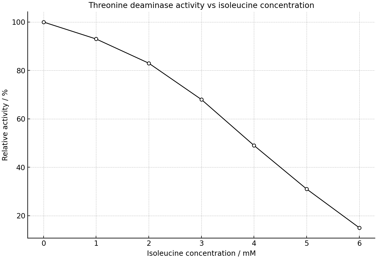 Measured threonine deaminase activity at different isoleucine concentrations.