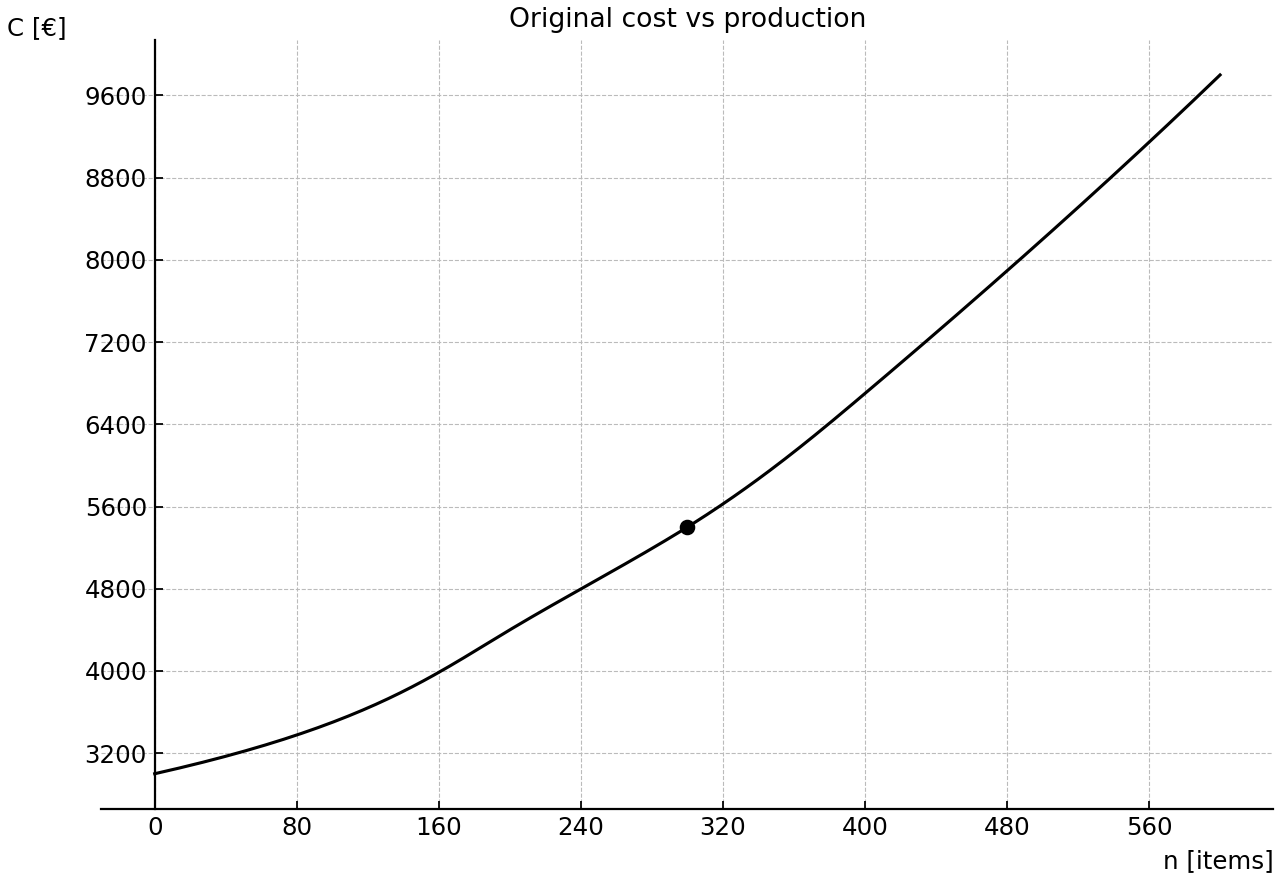 Original cost vs production curve showing the given point.