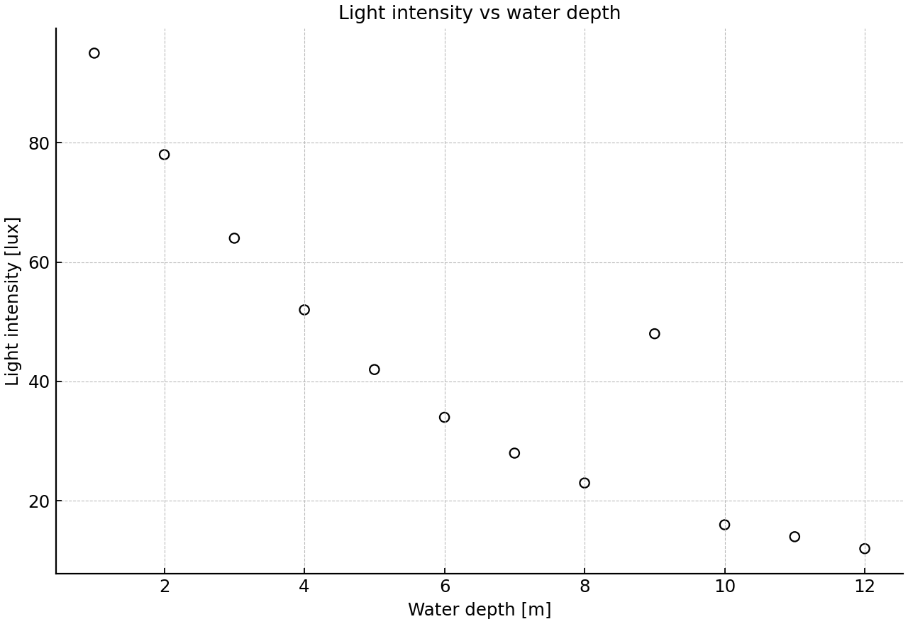 Scatter diagram of light intensity against water depth, showing a decreasing curved pattern and one possible outlier.