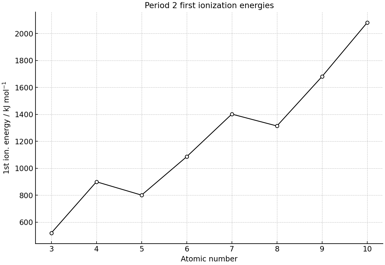 First ionization energy vs atomic number for period 2.