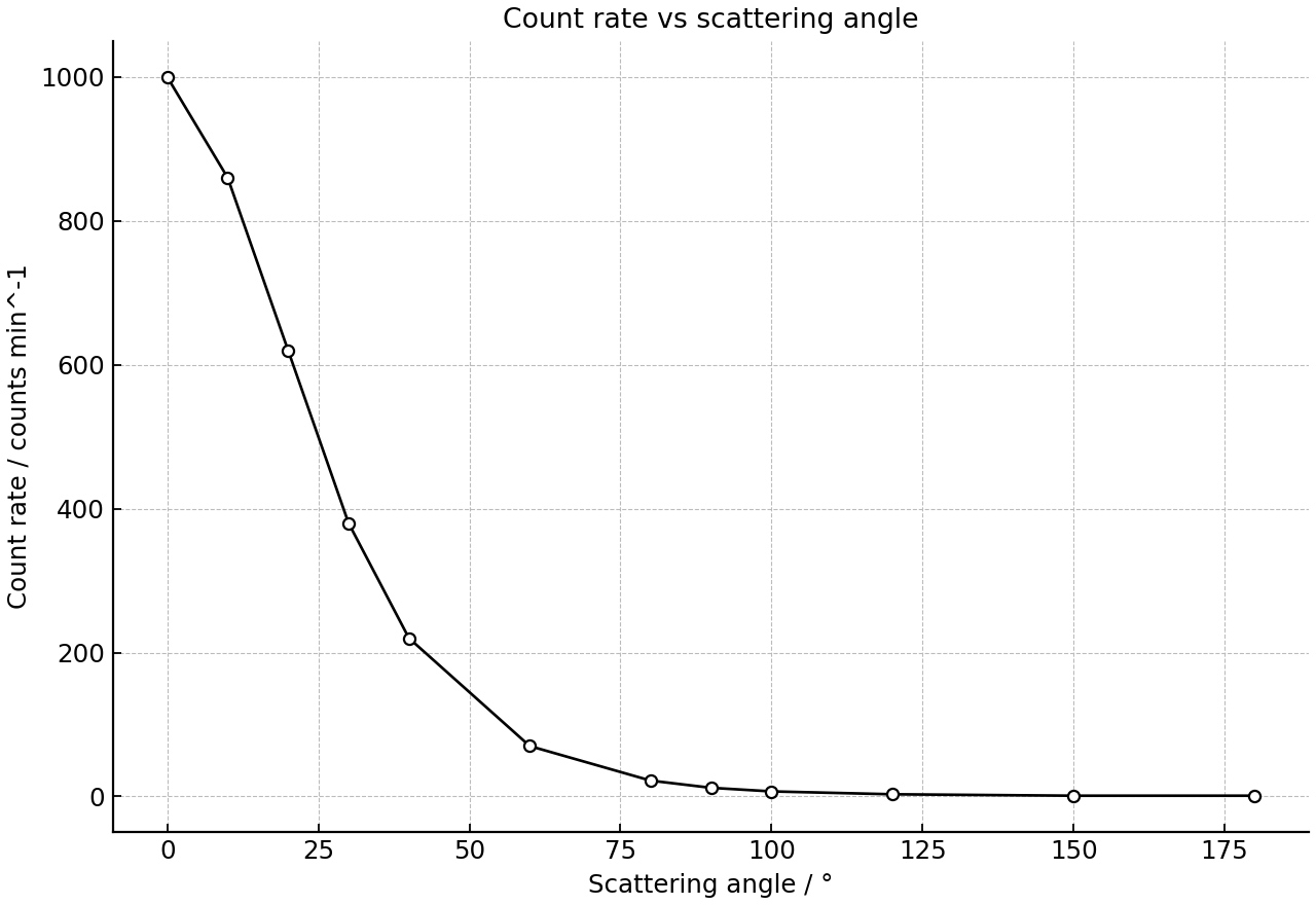 Detector count rate at different scattering angles.