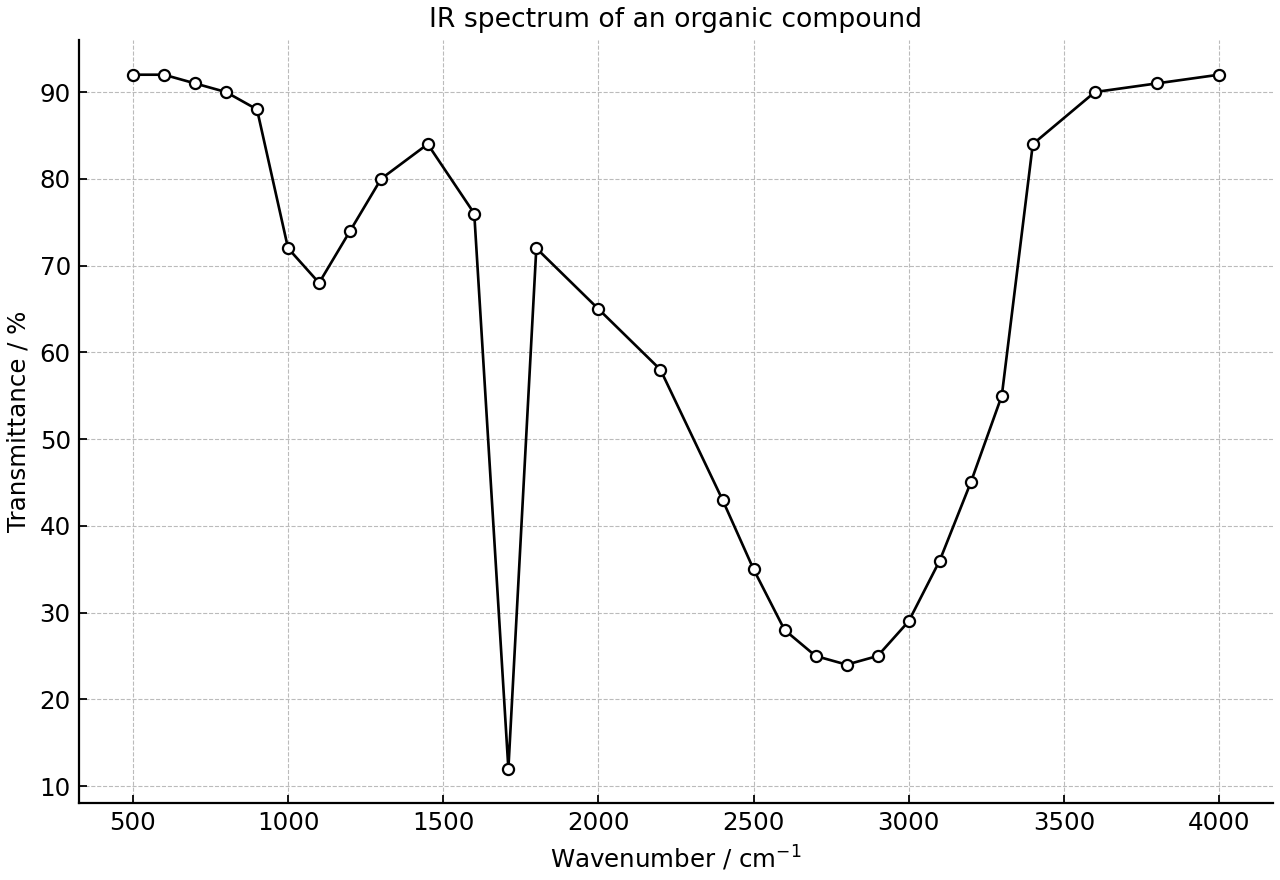 IR spectrum of an organic compound.