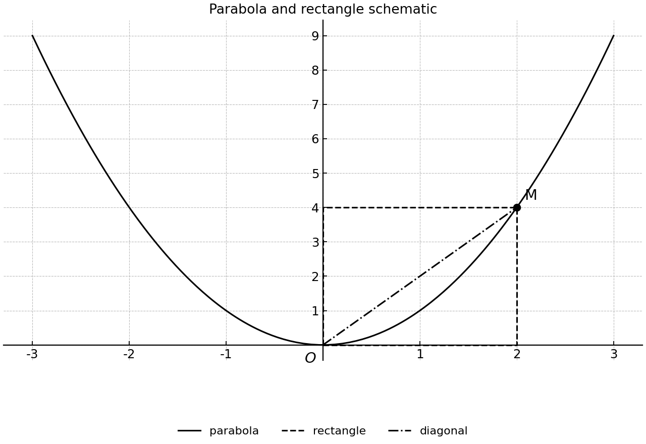 Non-numerical schematic of a parabola with a rectangle and diagonal.