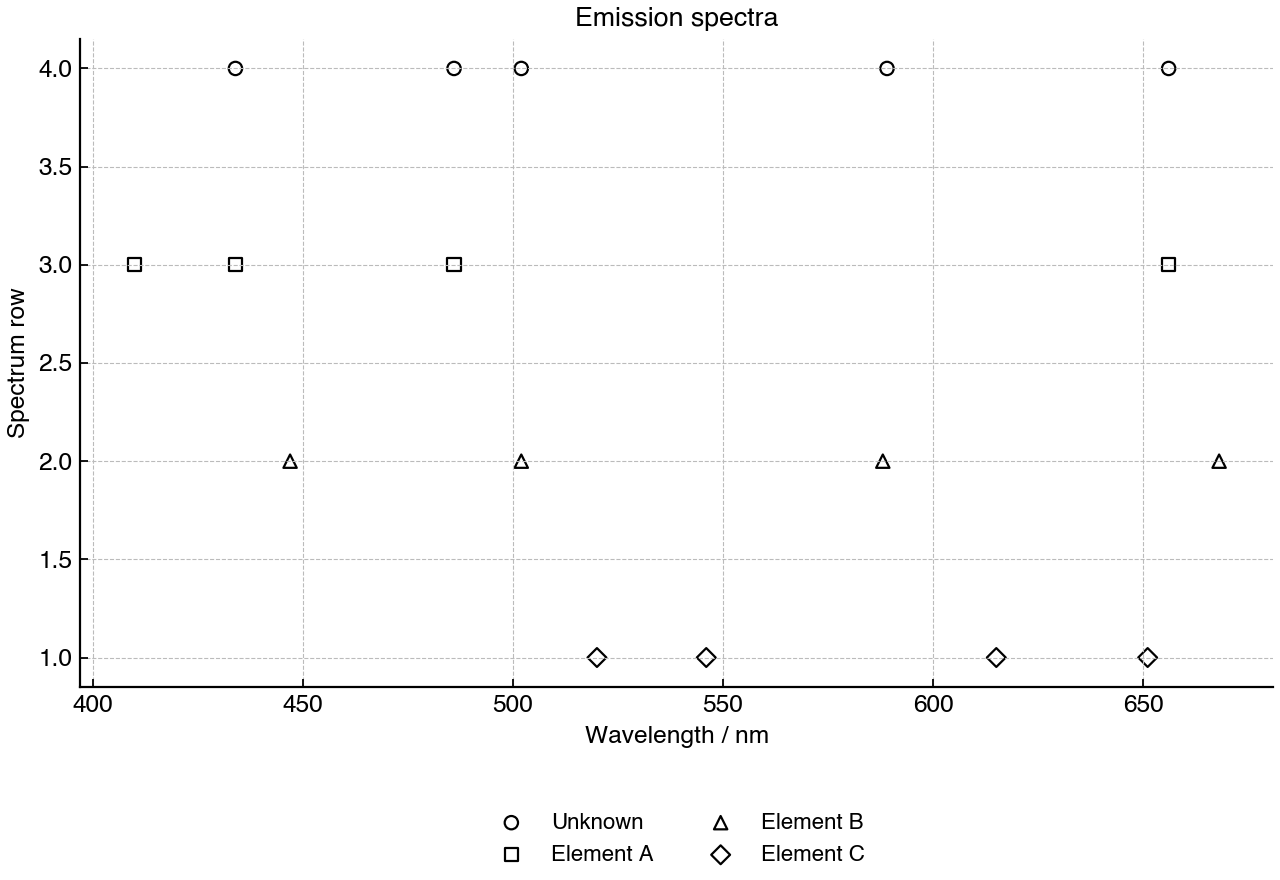 Scatter plot of emission line wavelengths for an unknown gas and three reference elements.