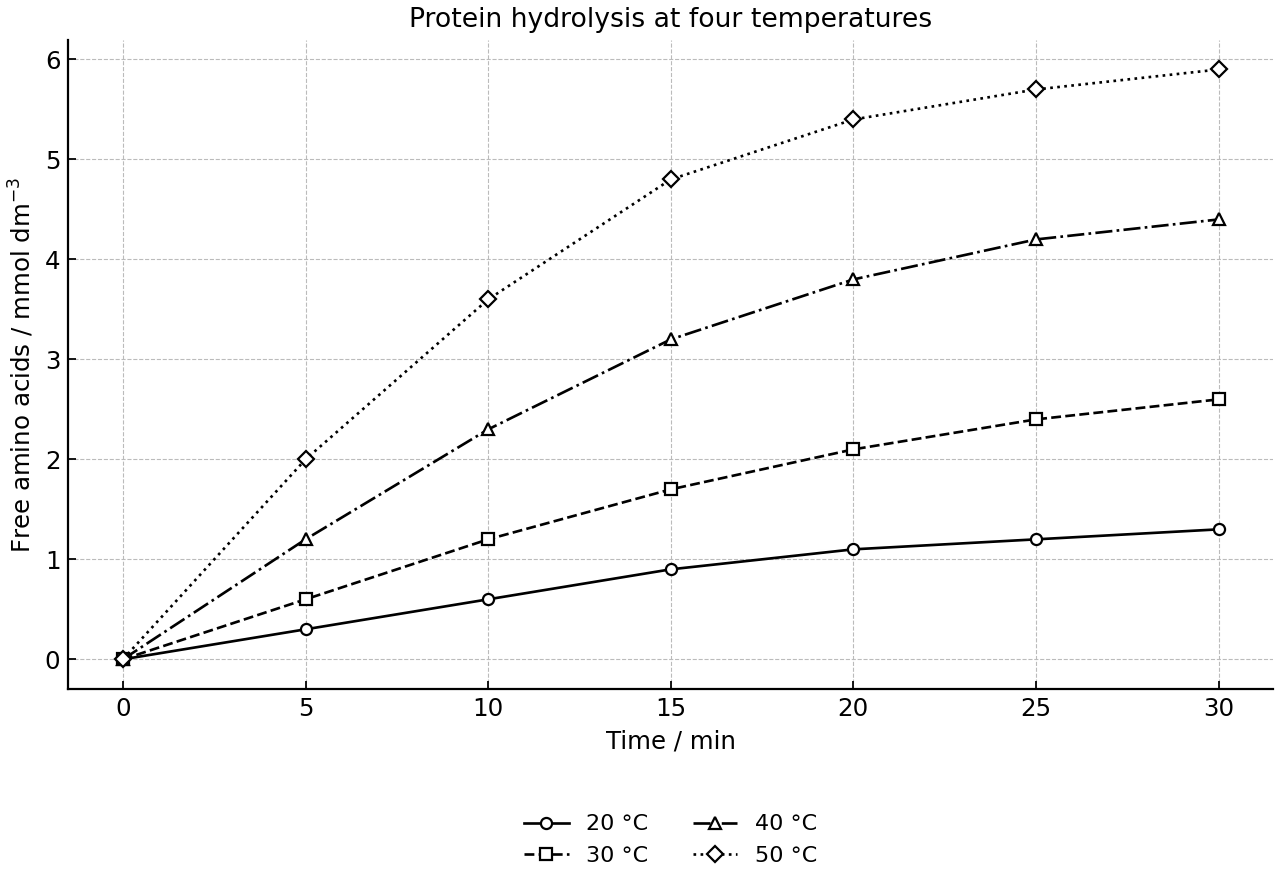 Concentration of free amino acids formed over time at four temperatures.