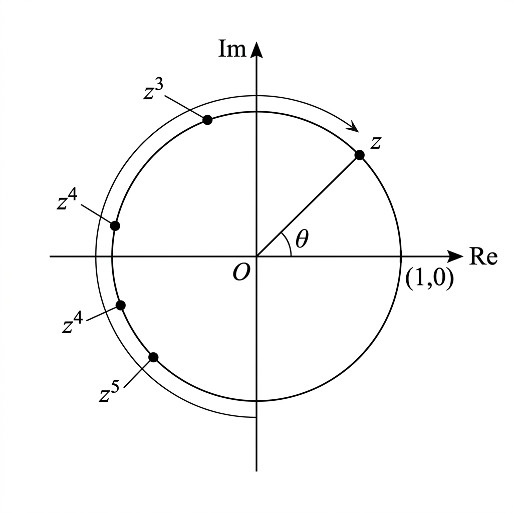 An Argand diagram showing axes and a single clearly defined solid unit circle centred at the origin. Mark successive points on the circle and label them exactly $z$, $z^2$, $z^3$, $z^4$, and $z^5$, with each label connected by a leader line to its intended point. Show the angle $\theta$ for $z$. Do not draw a second concentric circular outline or a closed outer circular path; if direction is indicated, use a short thin dashed curved arrow that is clearly distinct from the unit circle. The diagram must not display any derived formula.