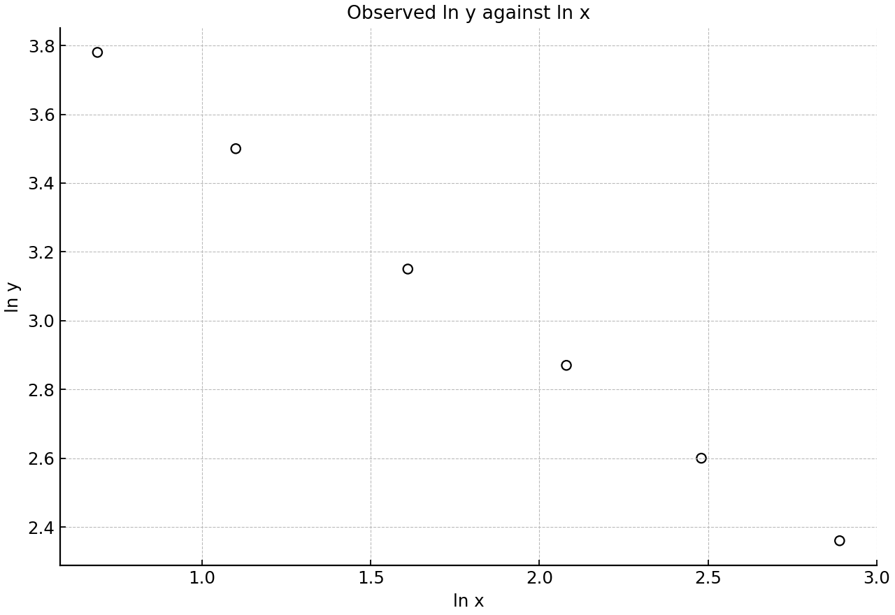 Scatter plot of ln y against ln x for six observations.