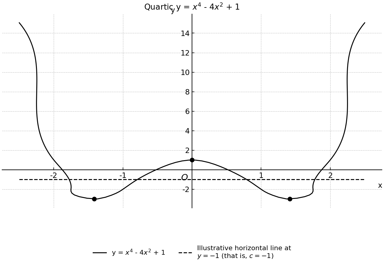 Graph of $y=x^4-4x^2+1$ with stationary points marked and an illustrative horizontal line at $y=-1$ (that is, $c=-1$).