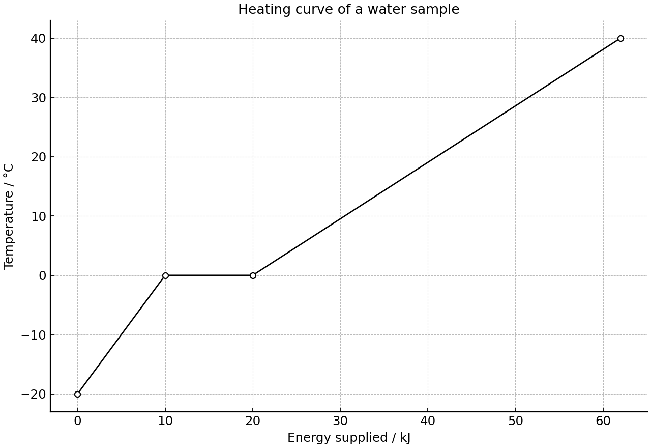 Temperature of a water sample against energy supplied.