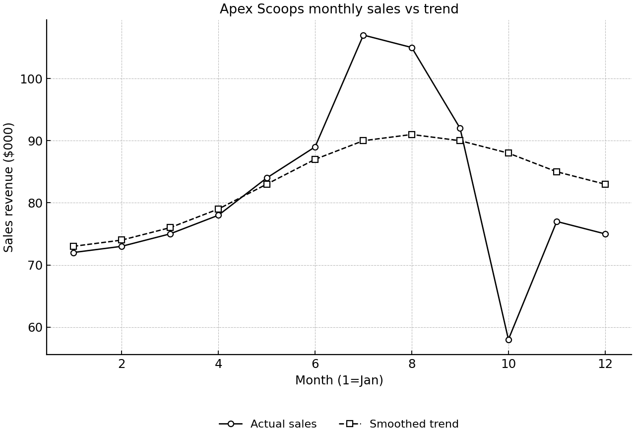Monthly actual sales and smoothed trend for Apex Scoops.