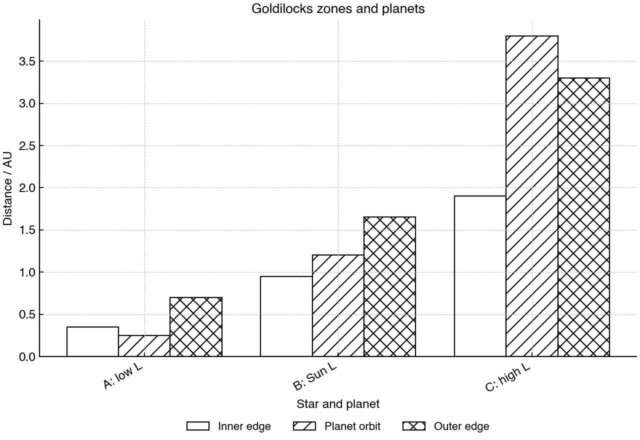 Bar graph comparing each planet's orbital distance with the inner and outer edges of its star's Goldilocks zone.