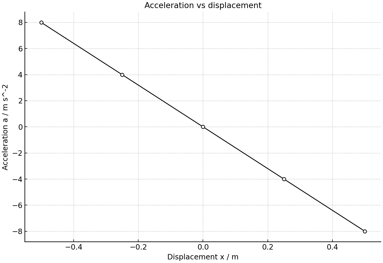 Measured acceleration against displacement for a trolley on a spring.