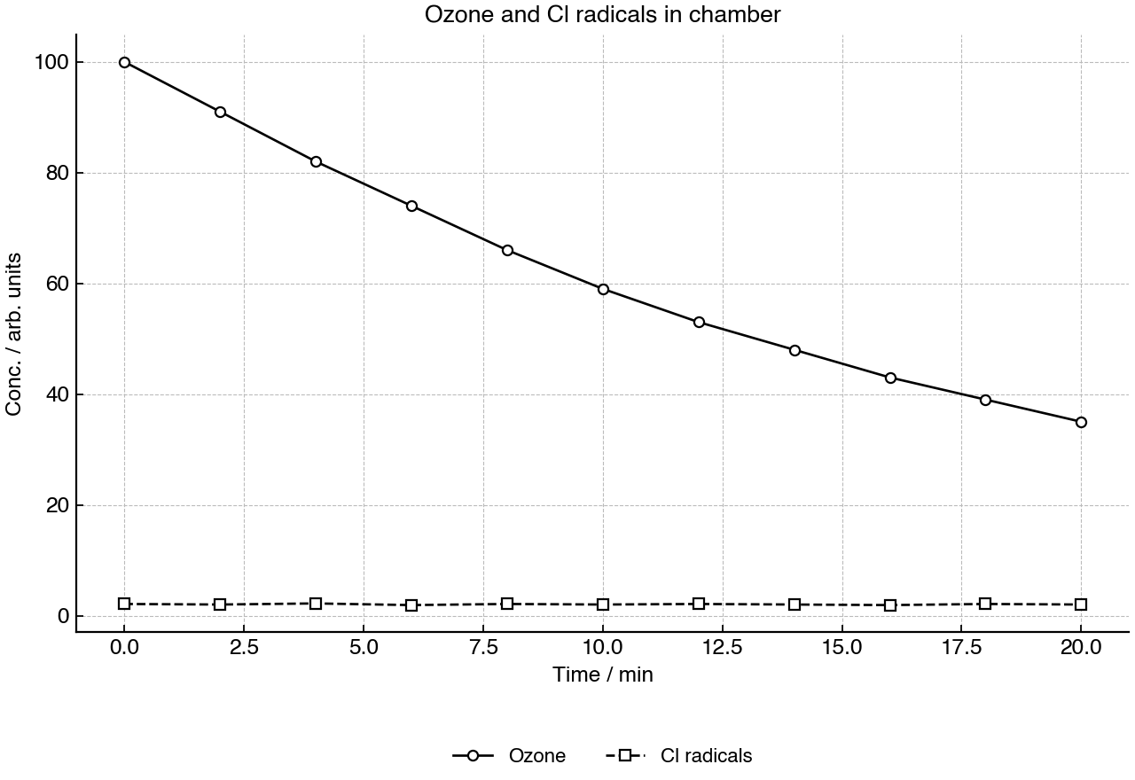 Ozone and chlorine radical concentrations after chlorine radicals are introduced at 0 min.