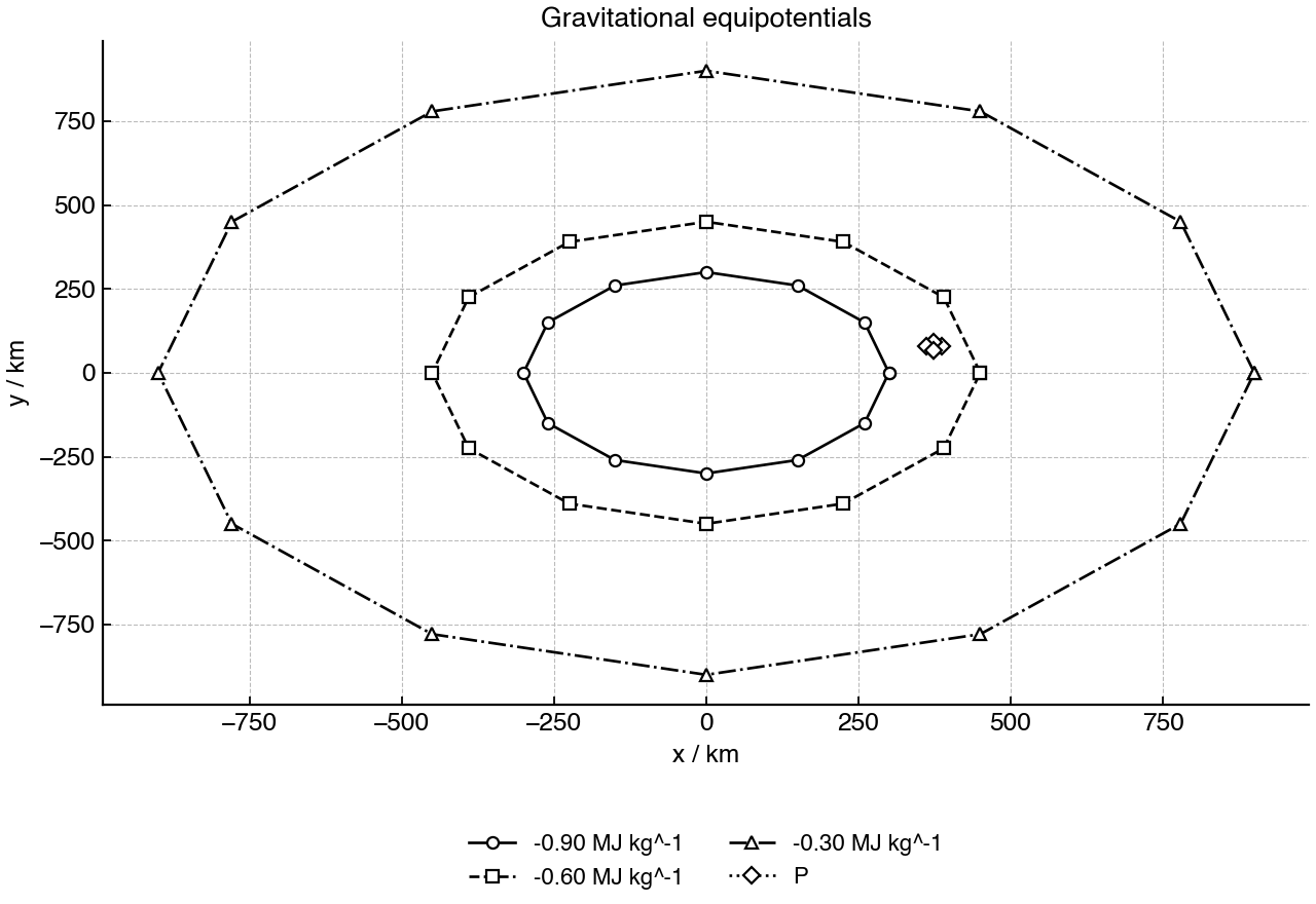 Equipotential contours near a small moon with point P marked.
