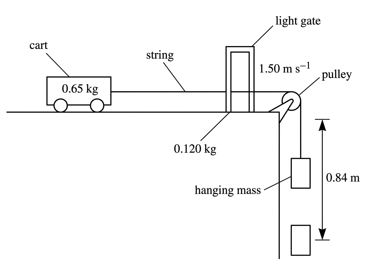 Laboratory arrangement showing a cart on a horizontal track connected by a string over a pulley at the end of the track to a hanging mass. The falling distance of the hanging mass is indicated by a vertical bracket. A light gate near the end of the track is shown measuring the speed of the cart. Labels identify cart, string, pulley, hanging mass, and light gate.
