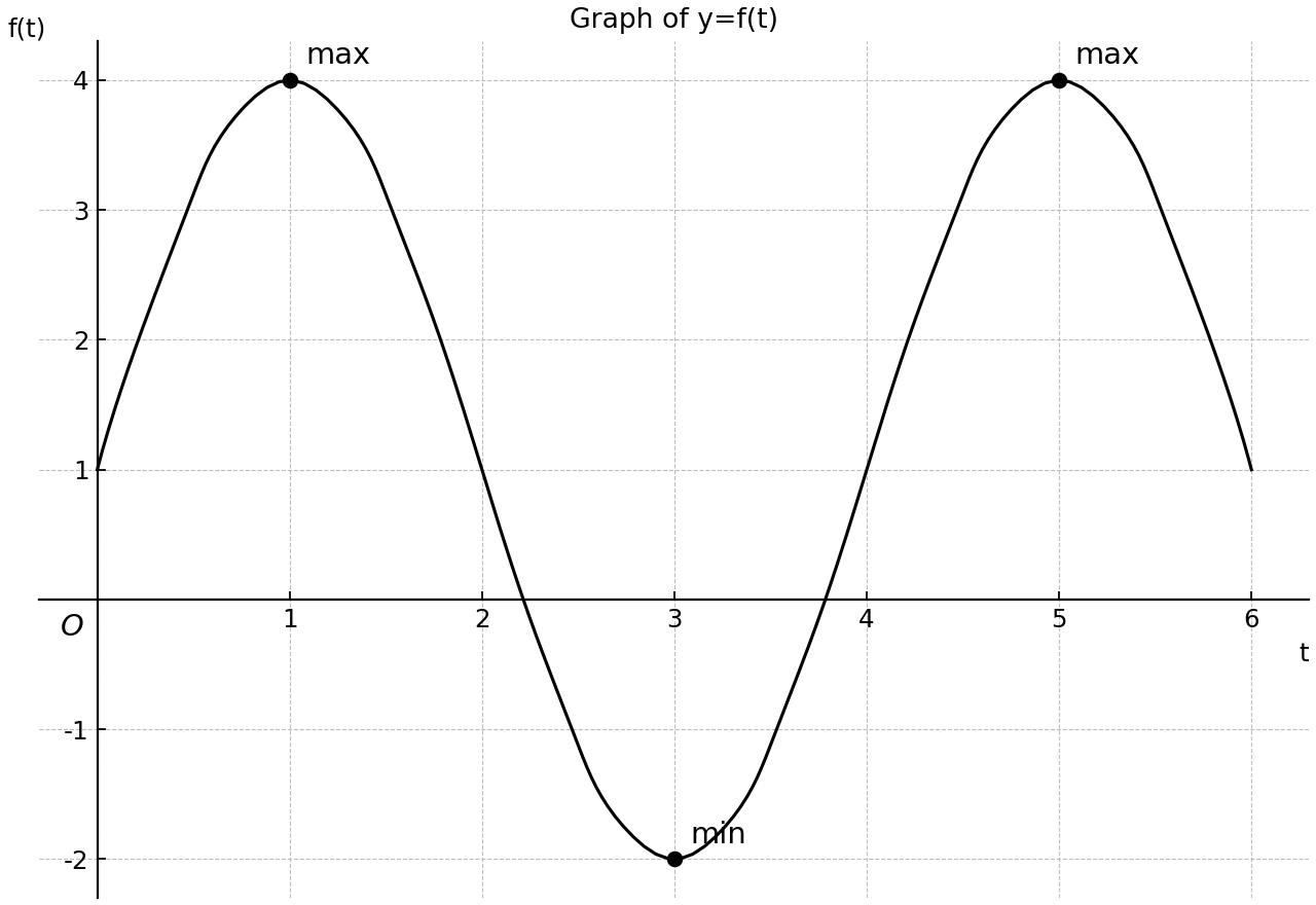 Periodic motion f(t) with labelled extrema.