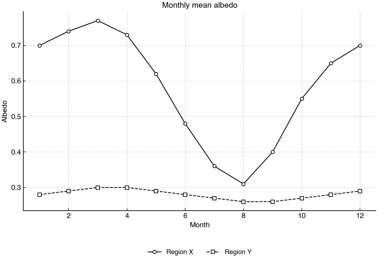 Monthly mean albedo for two regions over one year.