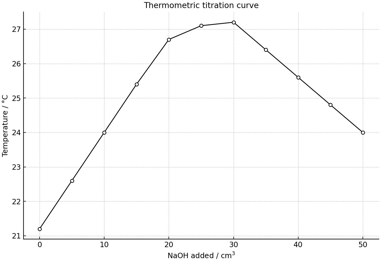 Temperature of the reaction mixture as sodium hydroxide is added.