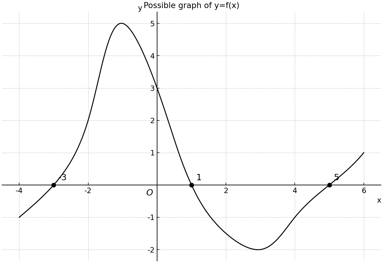 Possible graph of y=f(x) on [-4,6].