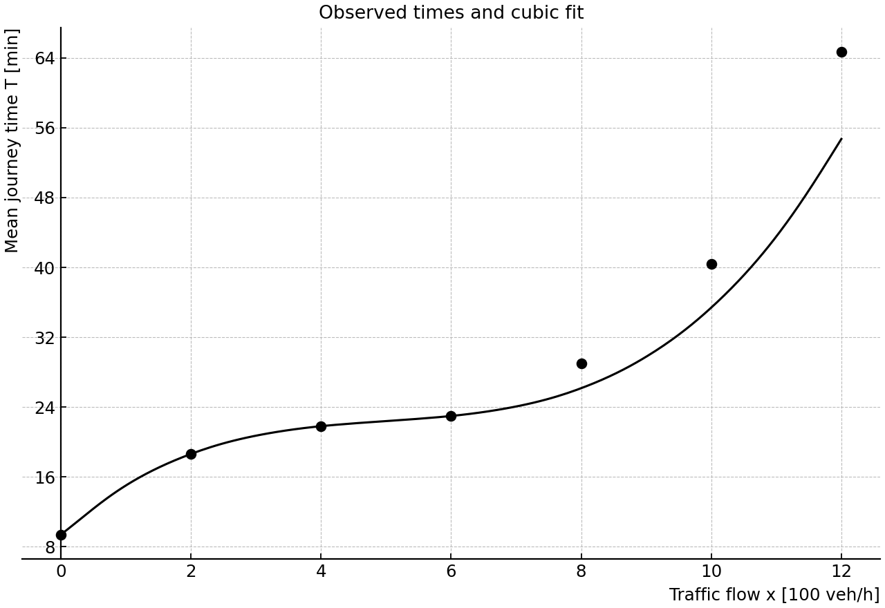 Observed journey times with a fitted cubic curve.