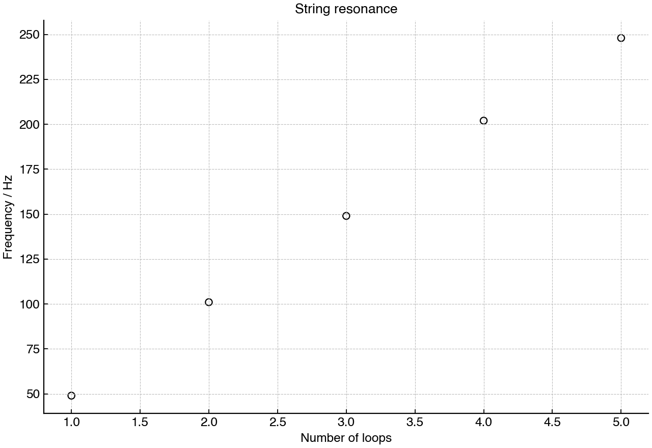 Resonant frequencies for a string of length 0.80 m fixed at both ends.