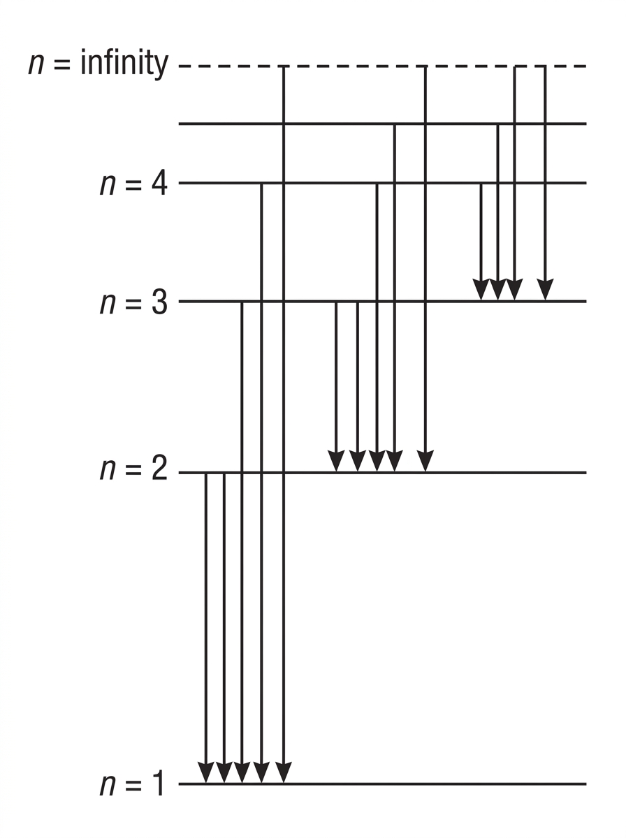 An energy-level diagram for hydrogen with horizontal lines labelled n = 1, n = 2, n = 3, n = 4 and n = infinity, spaced closer together at higher energy. Several downward arrows are shown: some ending at n = 1, some ending at n = 2, and some ending at n = 3. No region labels or series names are shown.
