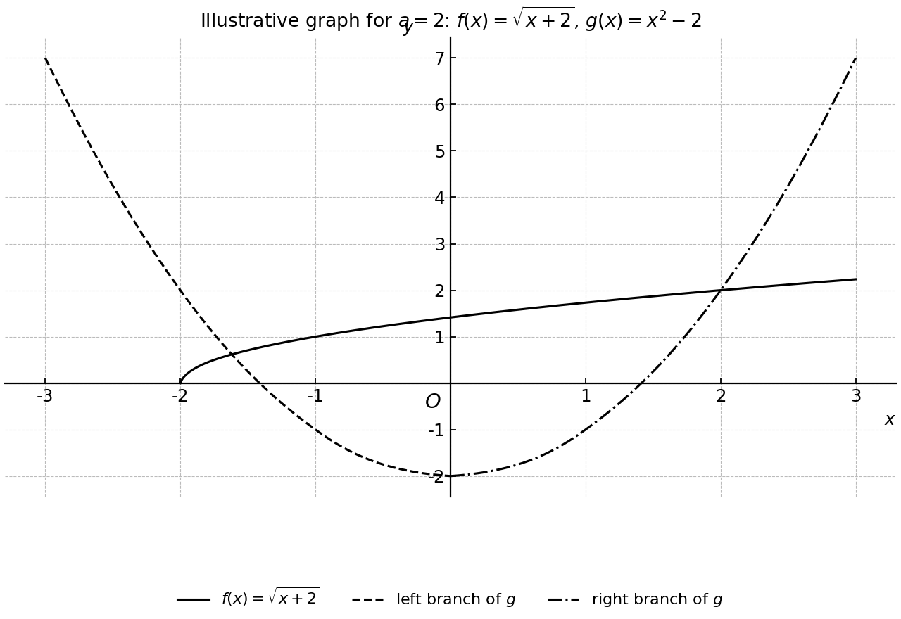 Graphs of f and g with g right branch highlighted.