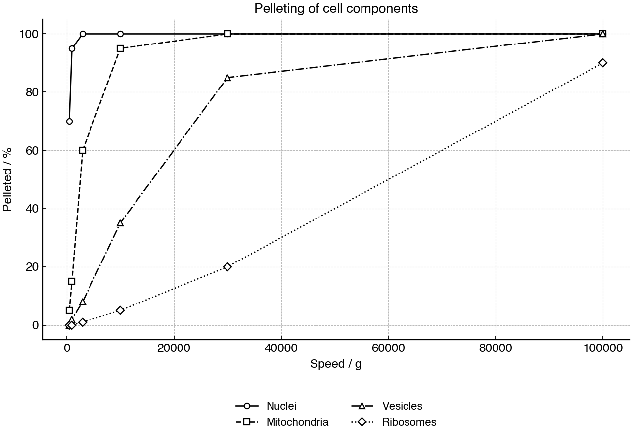 Relative recovery of cell components in pellets at different centrifugation speeds.