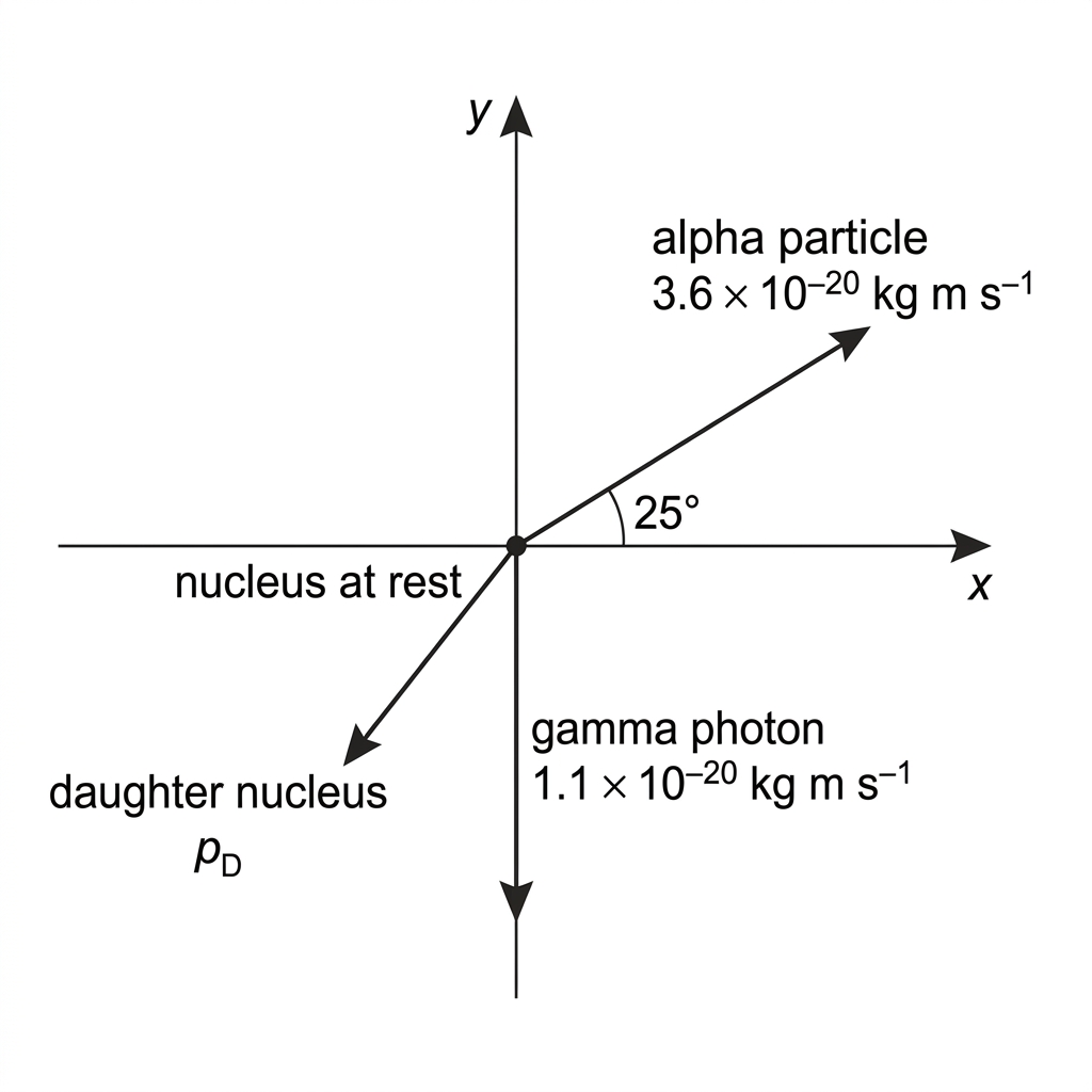 A two-dimensional momentum-vector diagram for a nuclear decay. The alpha particle momentum is shown in the first quadrant, the gamma photon momentum is shown along the negative y-axis, and the daughter nucleus has an unknown recoil momentum.