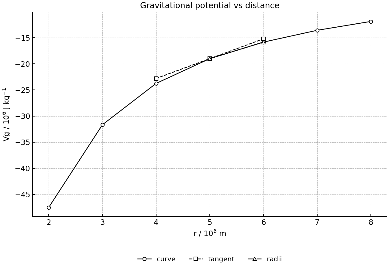 Gravitational potential curve with a tangent at P.