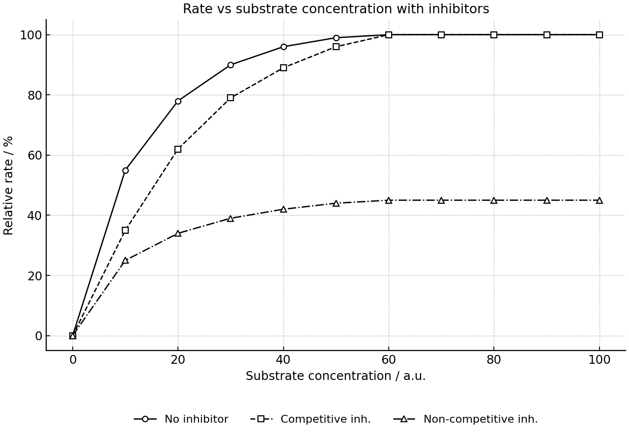 Reaction rate changes with substrate concentration under three conditions.