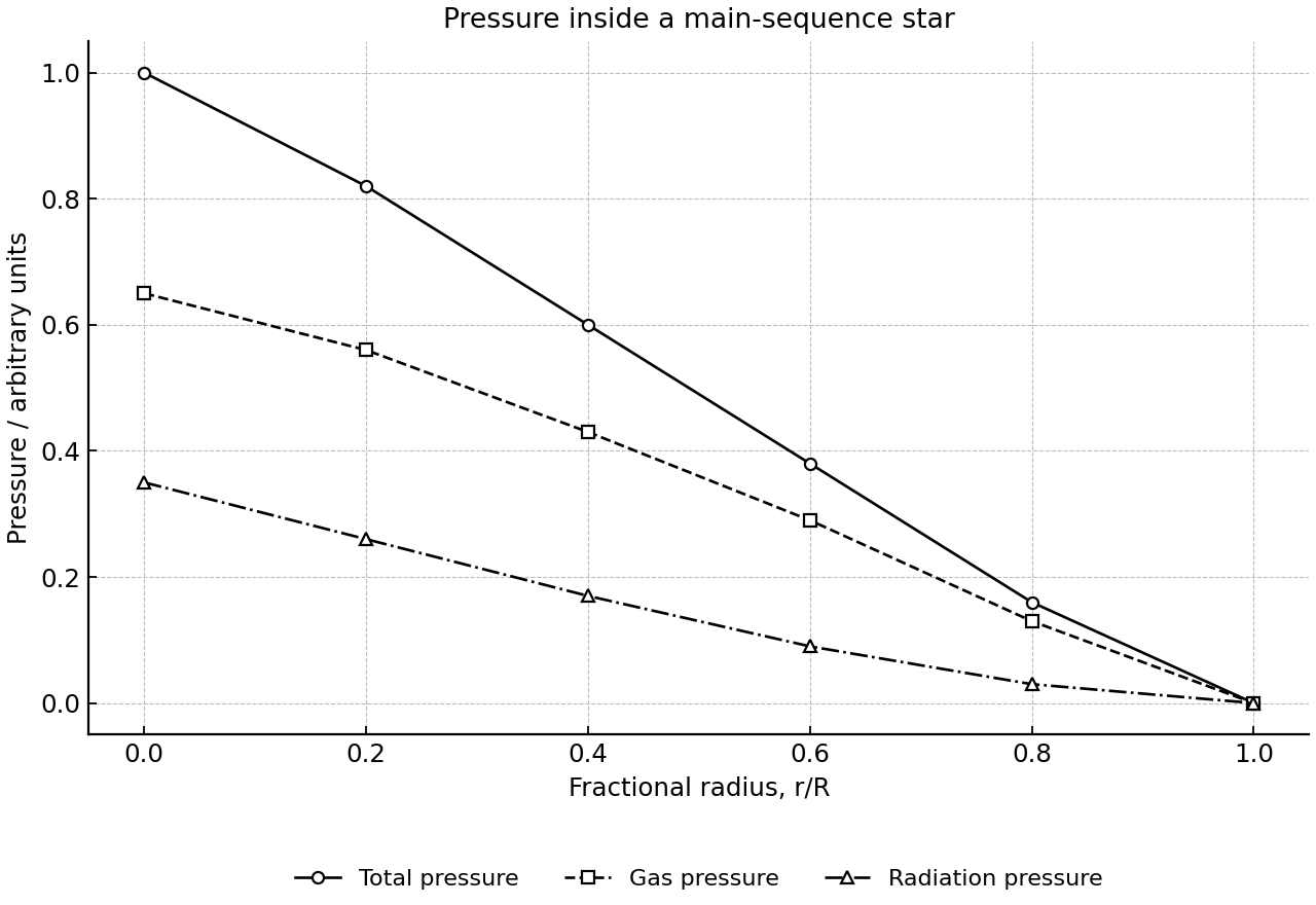 Pressure of gas and radiation inside a stable star versus fractional radius.