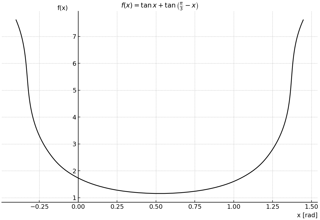 Curve of f(x)=tan x+tan(pi/3-x) on its domain.