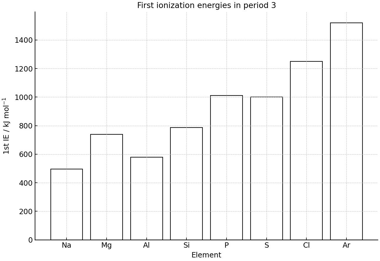 Bar chart of first ionization energies for period 3 elements.