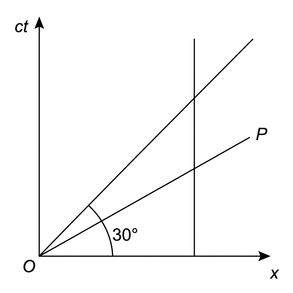 A spacetime diagram with horizontal x-axis and vertical ct-axis. A 45 degree photon line from the origin is shown. A vertical world line for an object at rest is shown. A world line for particle P starts at the origin and is tilted to the right, making 30 degrees with the ct-axis. The angle 30 degrees is labelled between P's world line and the ct-axis. No speeds are written.