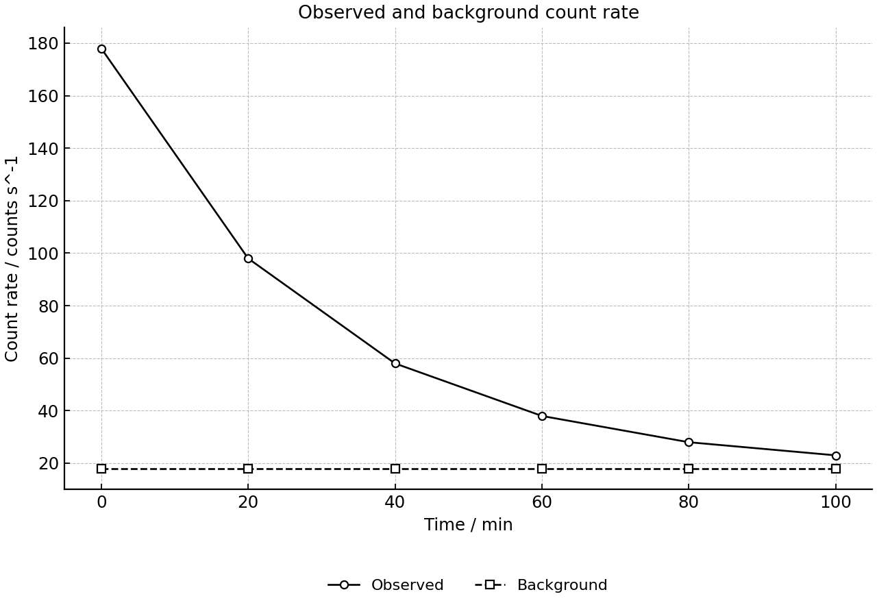 Observed count rate and constant background count rate for a radioactive source.