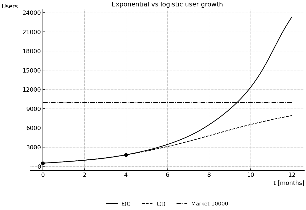Exponential and logistic user-growth comparison with shared observations.