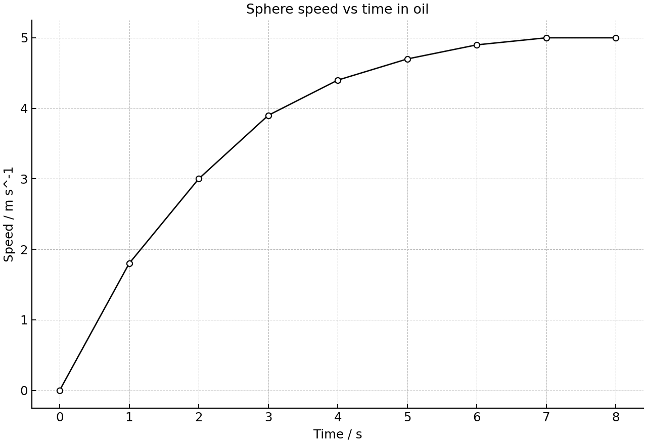 Speed of a sphere falling through oil over time, showing it rising and then leveling off.