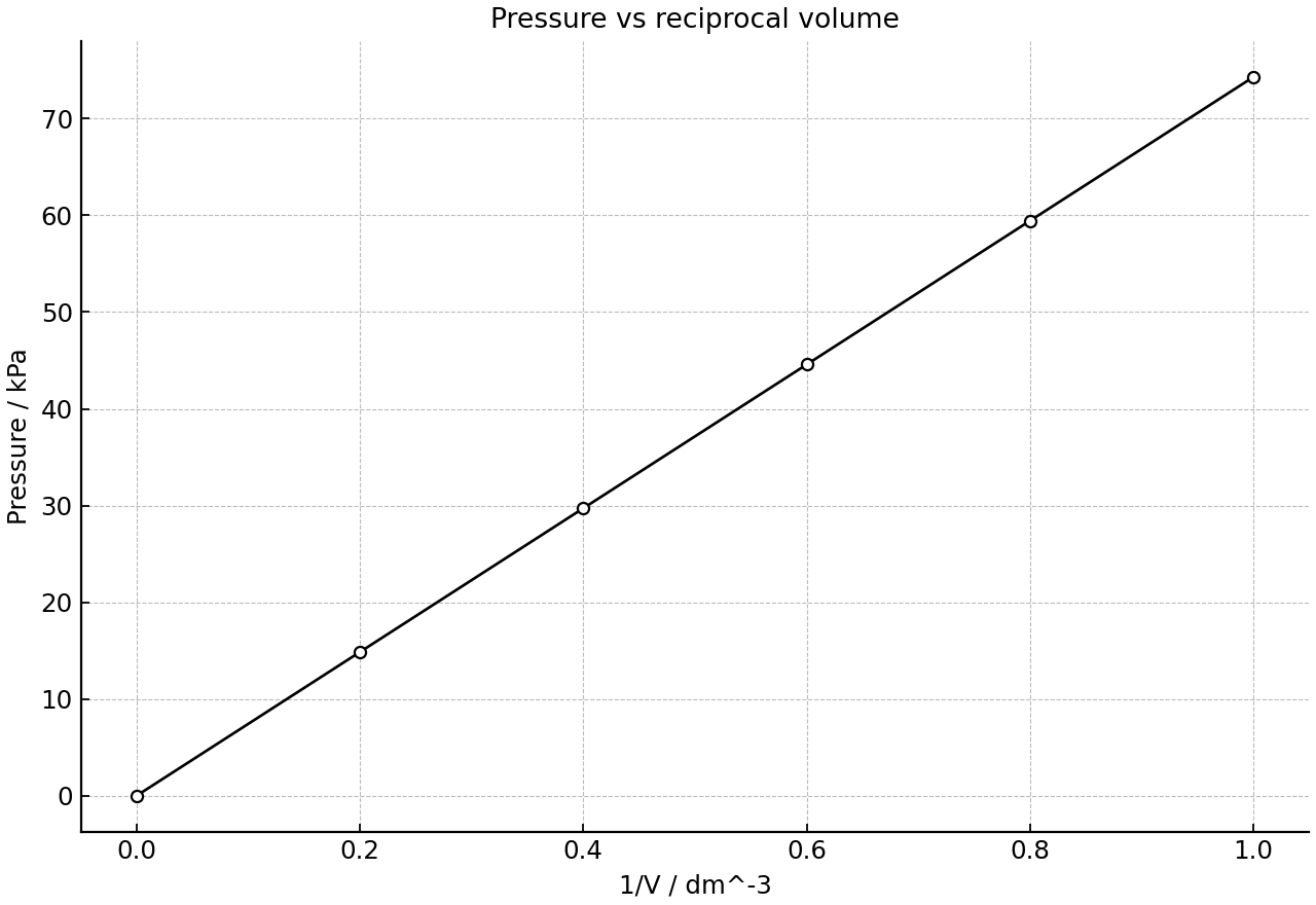 Pressure against reciprocal volume for a gas at constant temperature.