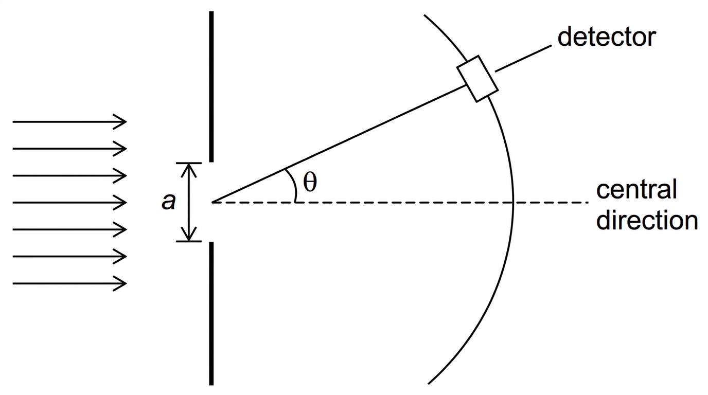 A single-slit particle diffraction arrangement showing an electron beam incident on a slit of width a and a detector on a distant arc measuring angle θ from the central direction.