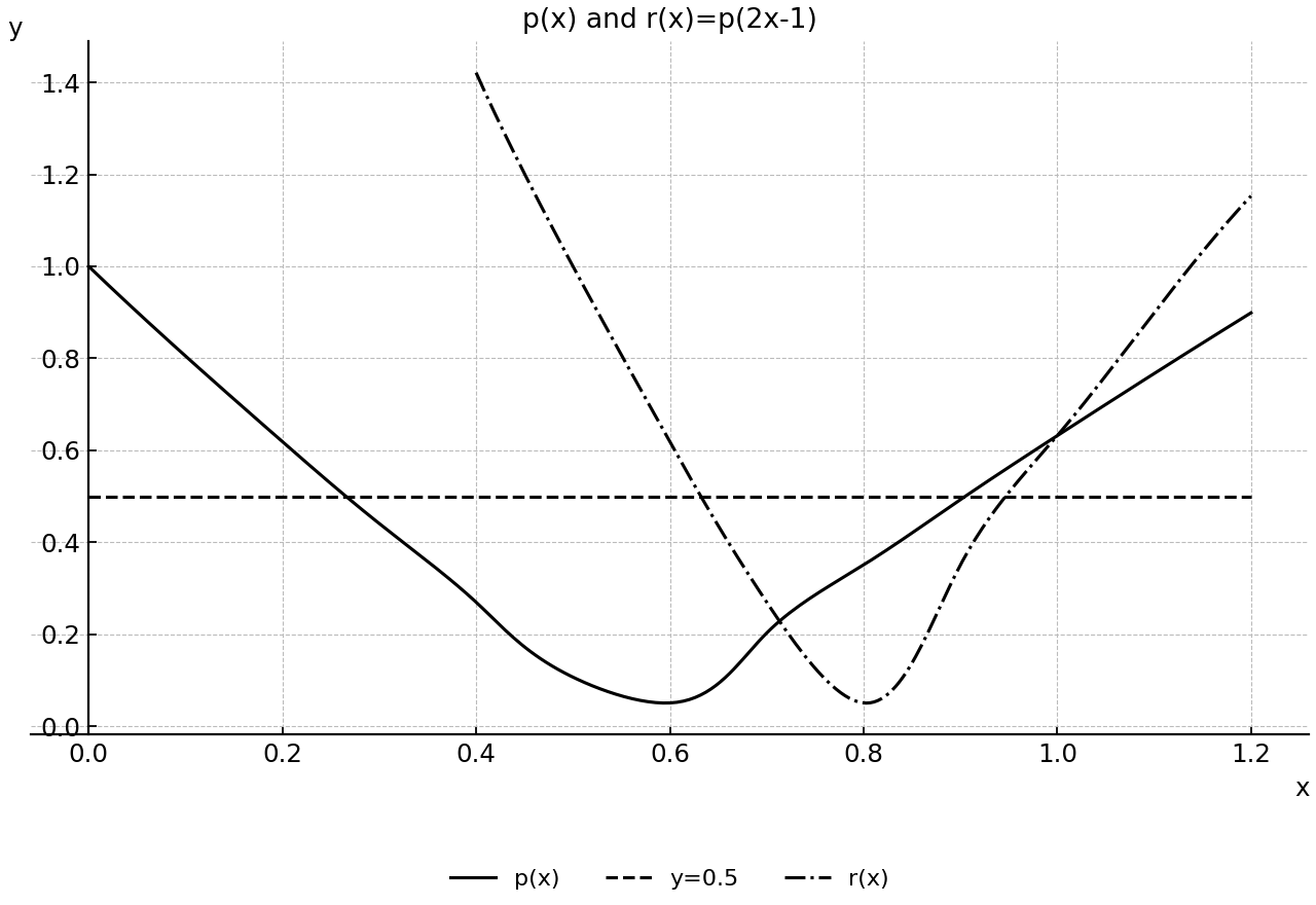 Graph of p(x), y=0.5, and r(x)=p(2x-1).