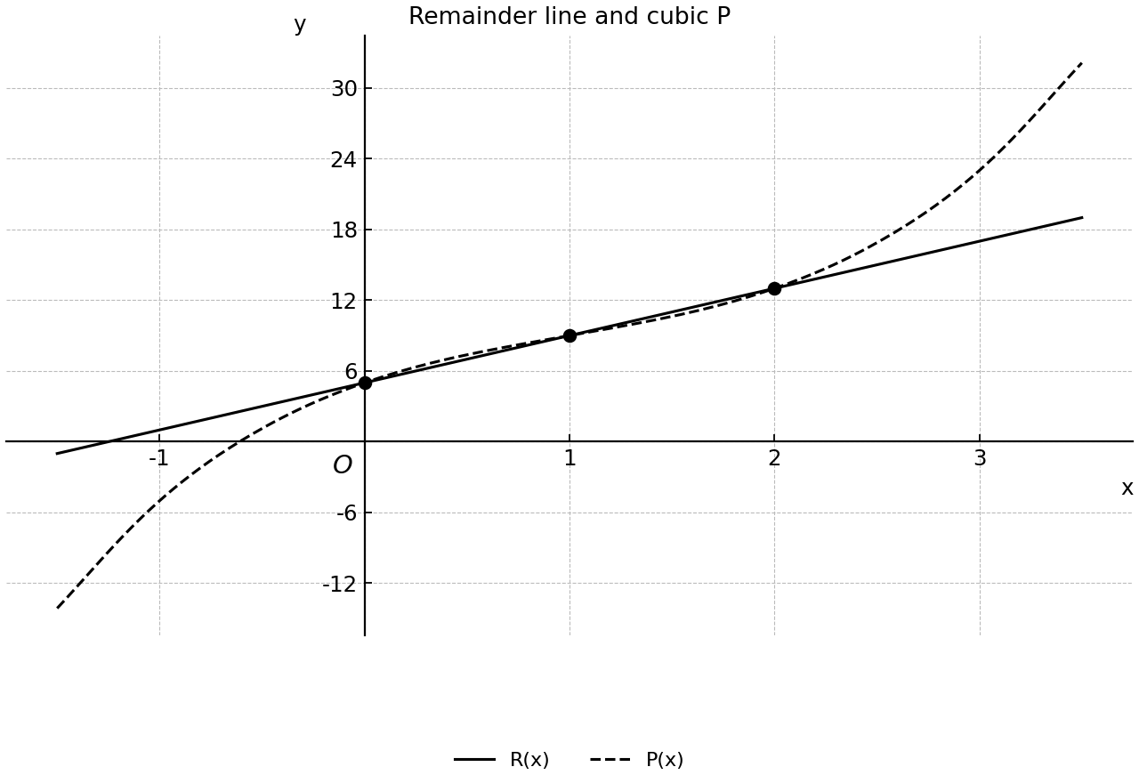 Given points and the cubic polynomial curve on the same axes.