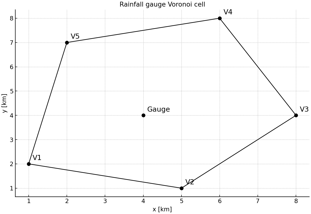Voronoi cell for rainfall gauge.
